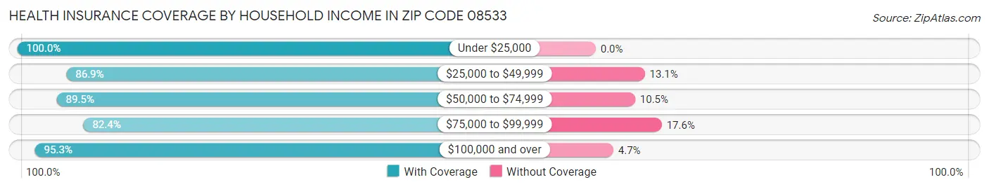Health Insurance Coverage by Household Income in Zip Code 08533