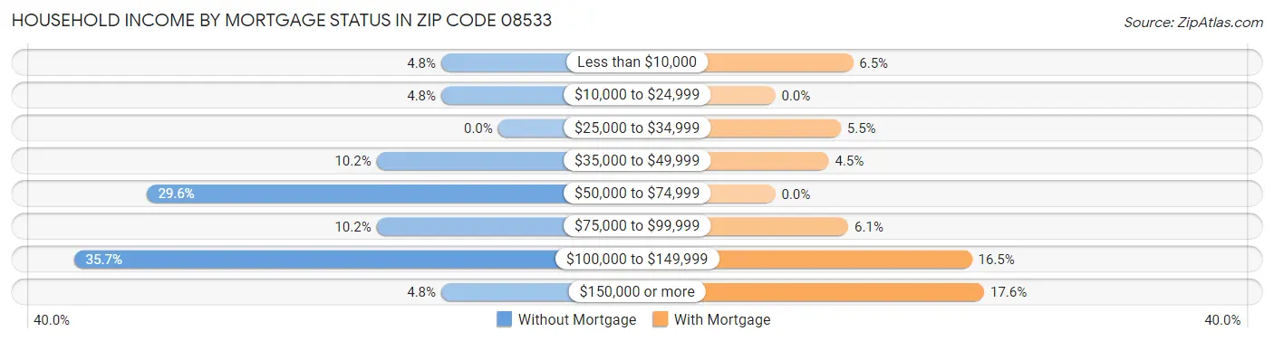 Household Income by Mortgage Status in Zip Code 08533