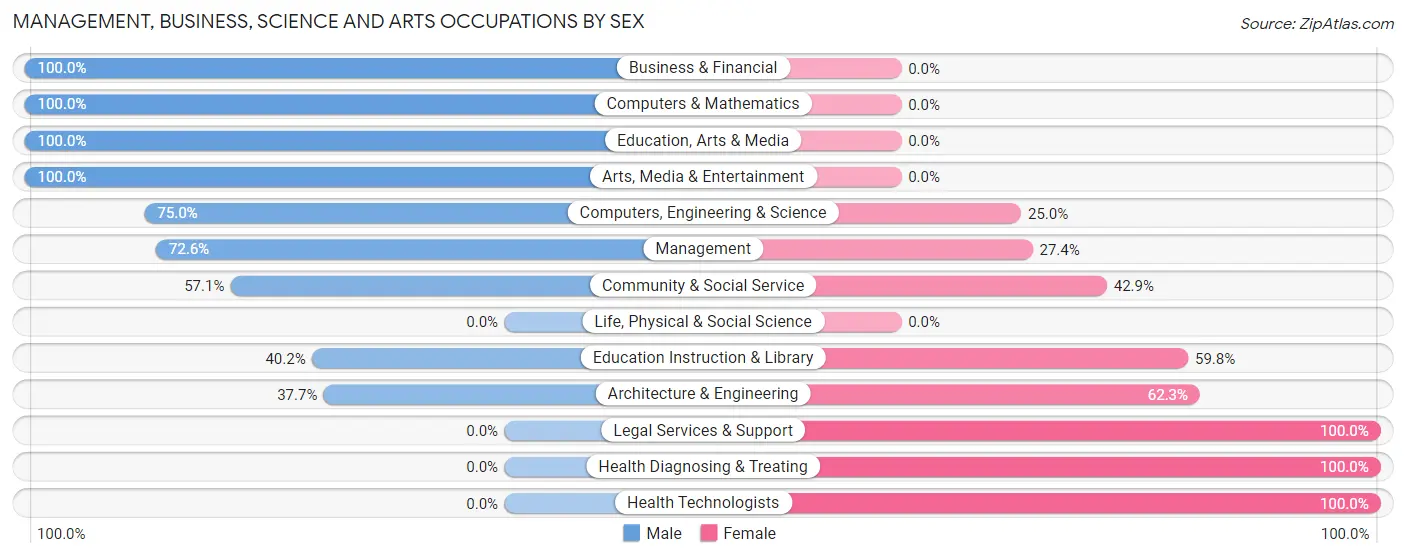 Management, Business, Science and Arts Occupations by Sex in Zip Code 08533