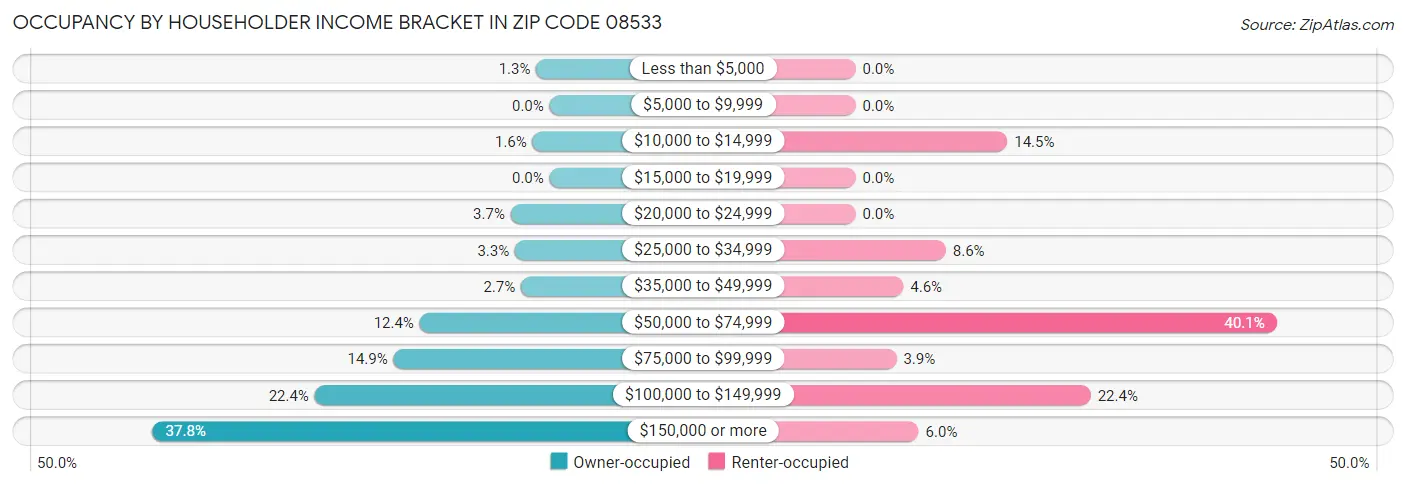 Occupancy by Householder Income Bracket in Zip Code 08533