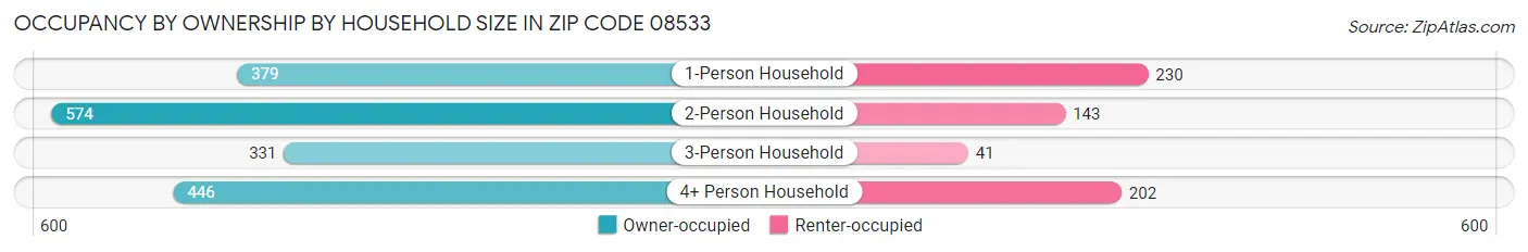 Occupancy by Ownership by Household Size in Zip Code 08533