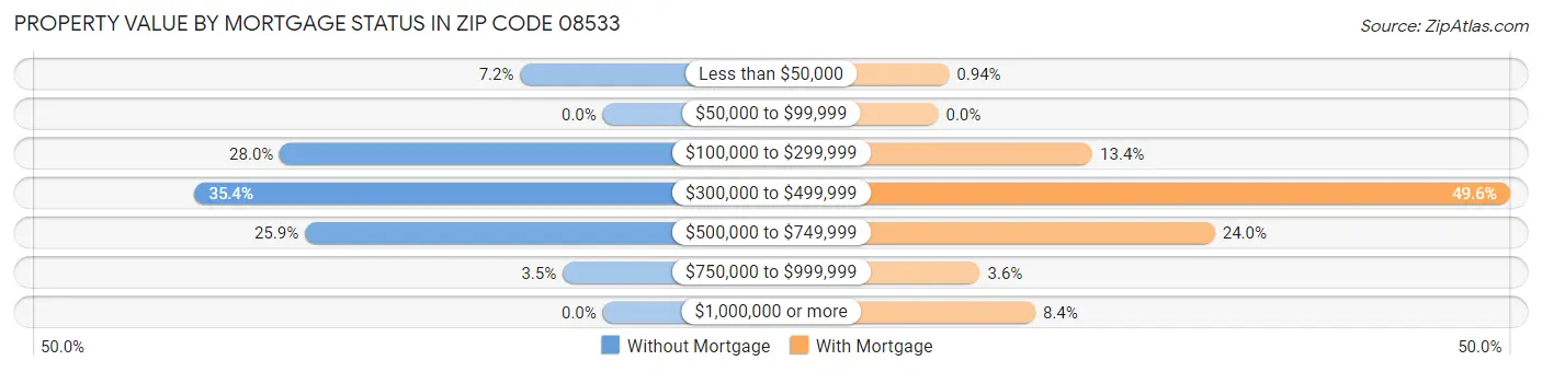 Property Value by Mortgage Status in Zip Code 08533