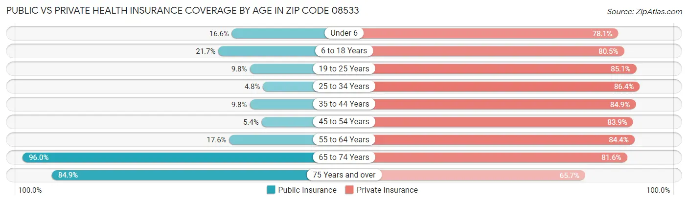 Public vs Private Health Insurance Coverage by Age in Zip Code 08533