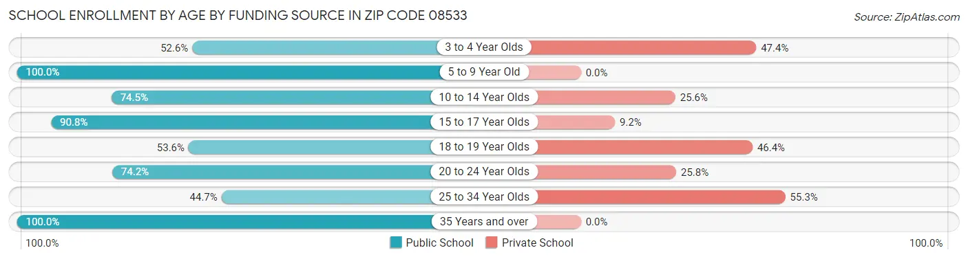 School Enrollment by Age by Funding Source in Zip Code 08533