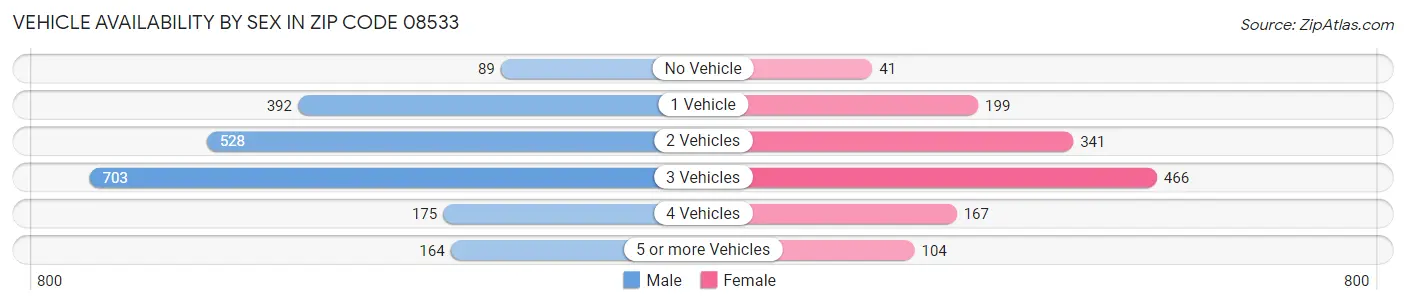 Vehicle Availability by Sex in Zip Code 08533