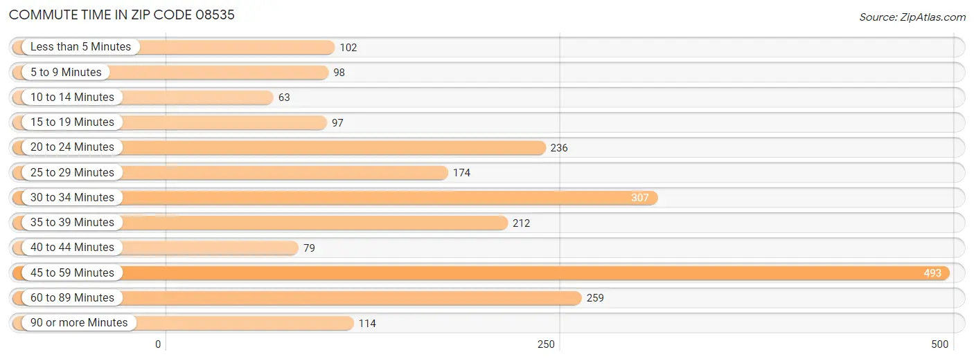 Commute Time in Zip Code 08535