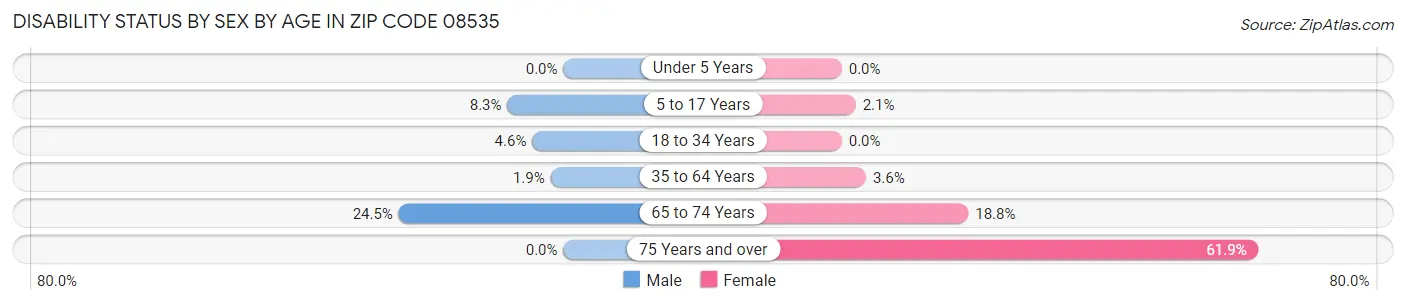 Disability Status by Sex by Age in Zip Code 08535