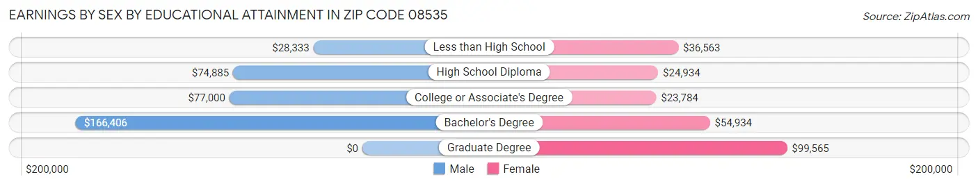 Earnings by Sex by Educational Attainment in Zip Code 08535