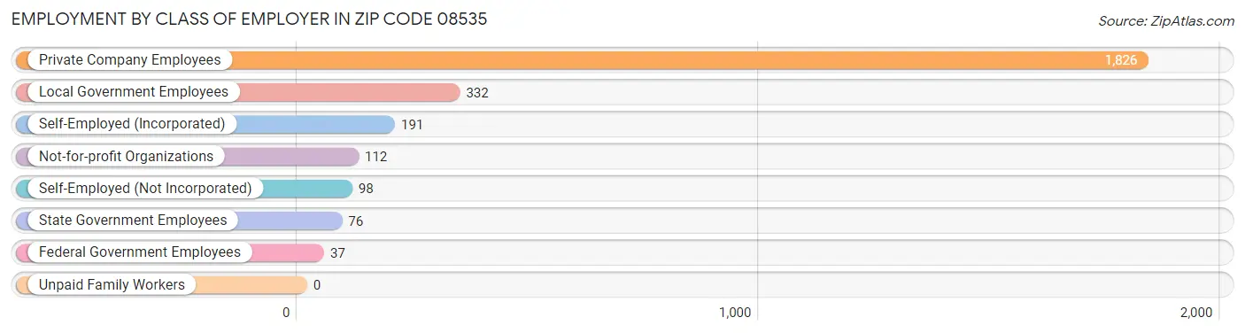 Employment by Class of Employer in Zip Code 08535