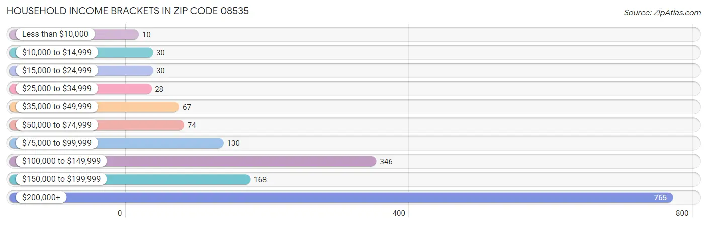 Household Income Brackets in Zip Code 08535