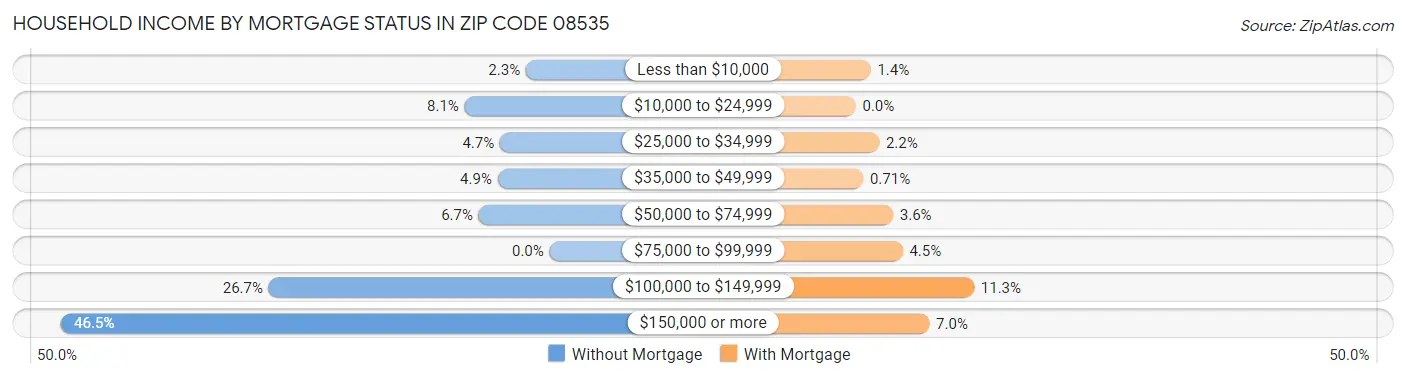 Household Income by Mortgage Status in Zip Code 08535