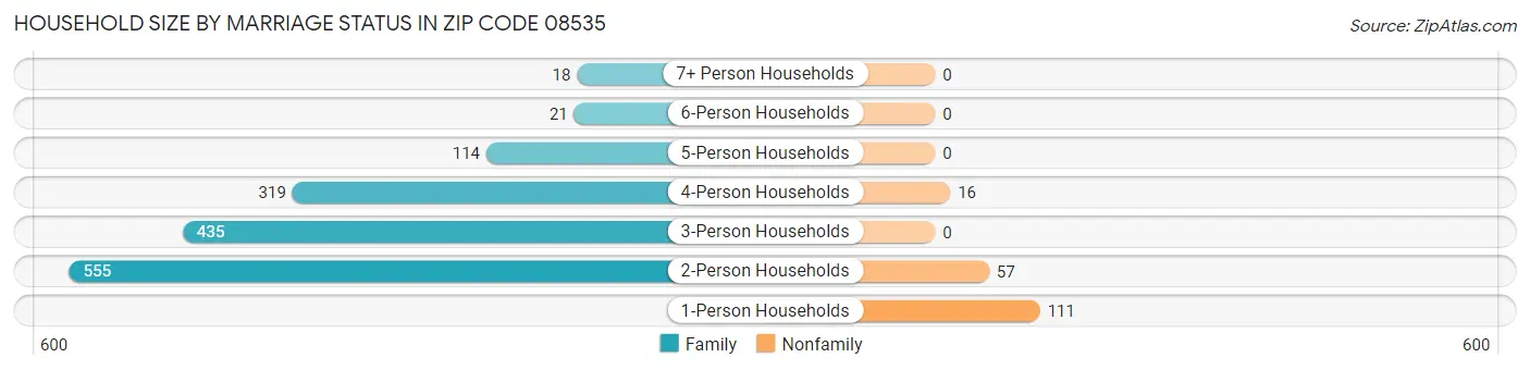 Household Size by Marriage Status in Zip Code 08535