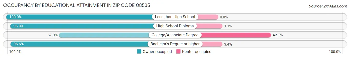 Occupancy by Educational Attainment in Zip Code 08535