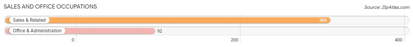 Sales and Office Occupations in Zip Code 08535