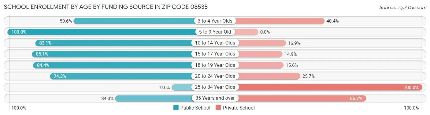 School Enrollment by Age by Funding Source in Zip Code 08535