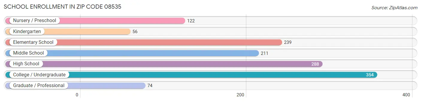 School Enrollment in Zip Code 08535