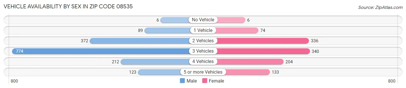Vehicle Availability by Sex in Zip Code 08535