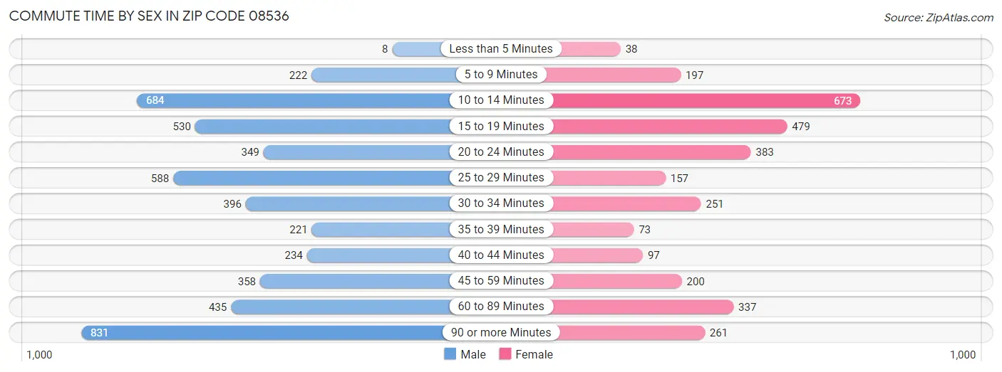 Commute Time by Sex in Zip Code 08536