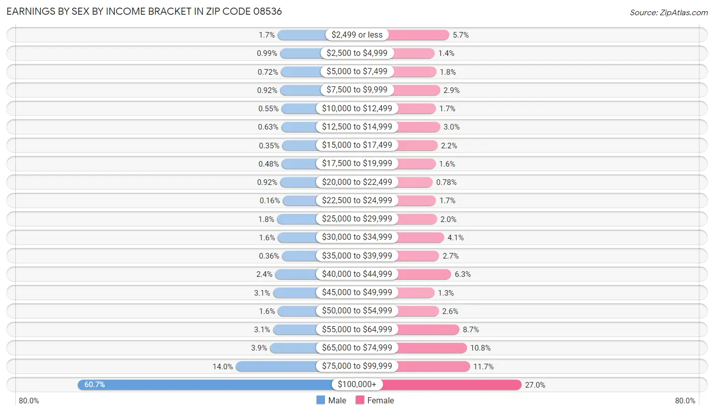 Earnings by Sex by Income Bracket in Zip Code 08536