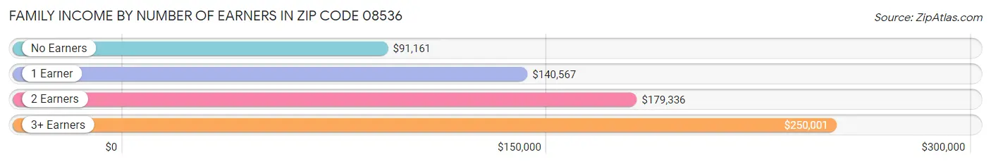 Family Income by Number of Earners in Zip Code 08536