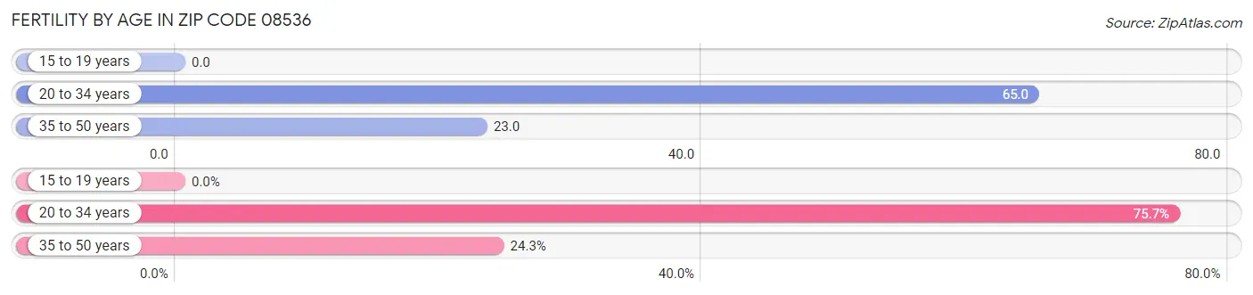 Female Fertility by Age in Zip Code 08536