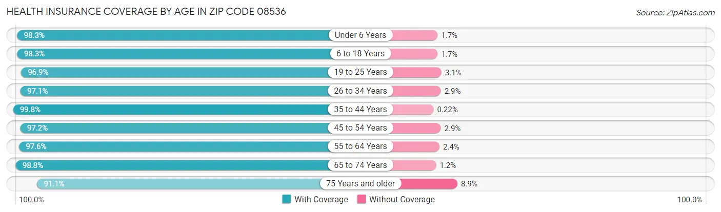 Health Insurance Coverage by Age in Zip Code 08536