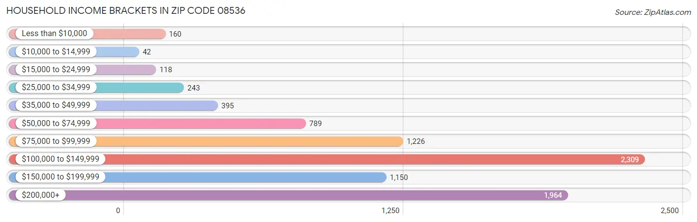 Household Income Brackets in Zip Code 08536