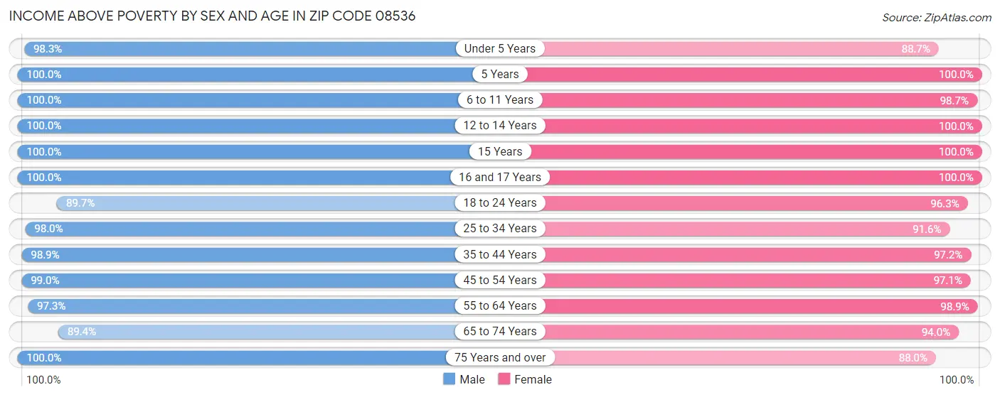 Income Above Poverty by Sex and Age in Zip Code 08536