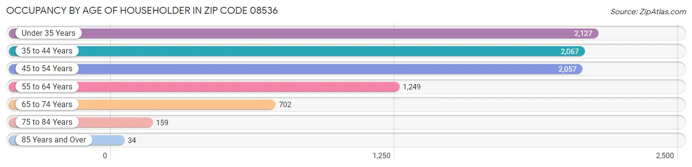 Occupancy by Age of Householder in Zip Code 08536