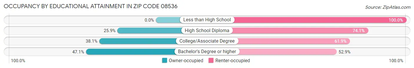 Occupancy by Educational Attainment in Zip Code 08536