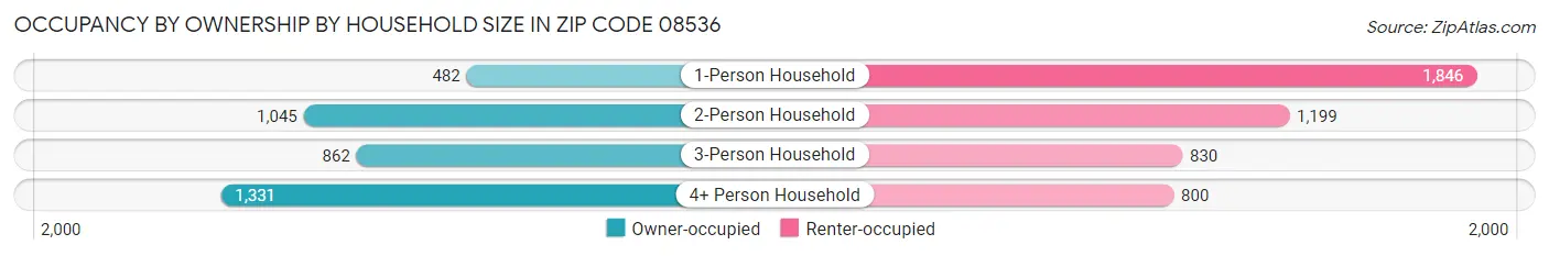 Occupancy by Ownership by Household Size in Zip Code 08536
