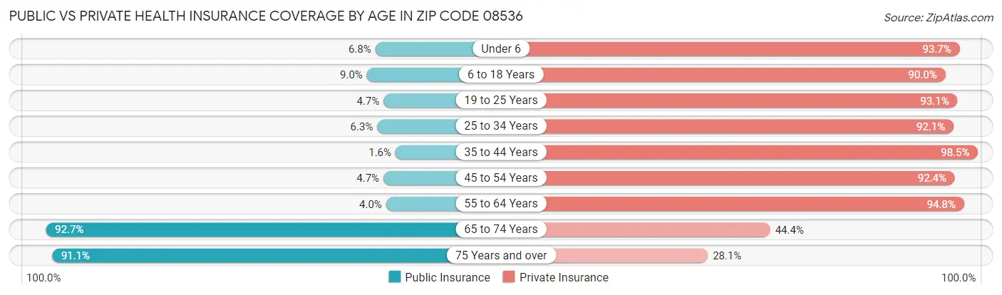 Public vs Private Health Insurance Coverage by Age in Zip Code 08536