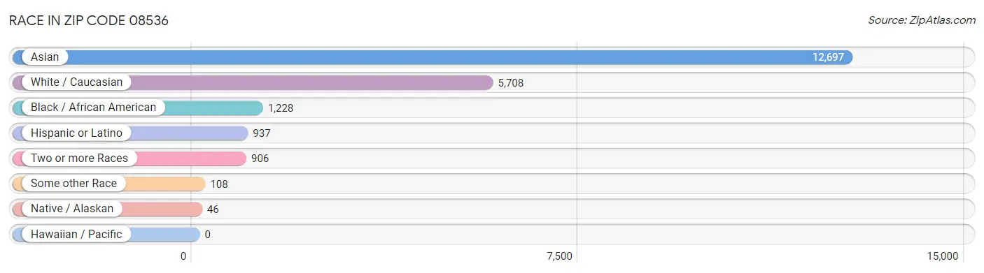 Race in Zip Code 08536
