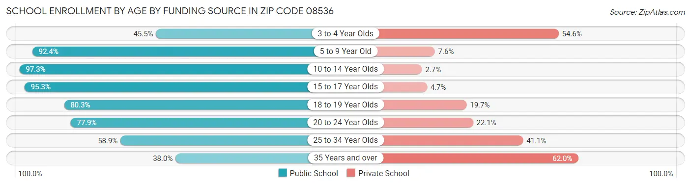 School Enrollment by Age by Funding Source in Zip Code 08536
