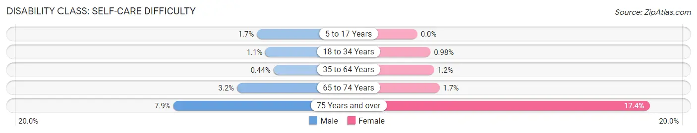 Disability in Zip Code 08536: <span>Self-Care Difficulty</span>