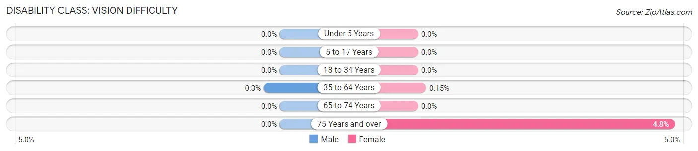 Disability in Zip Code 08536: <span>Vision Difficulty</span>