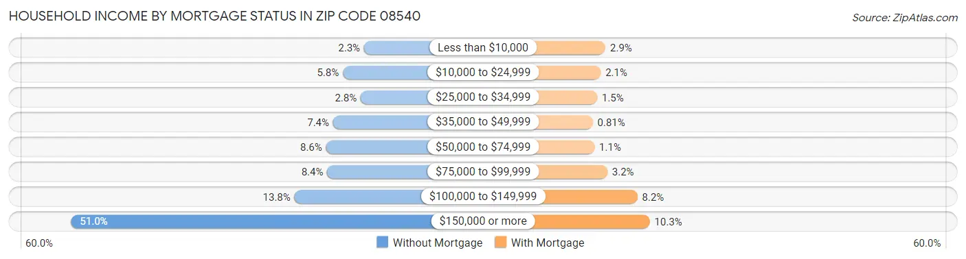 Household Income by Mortgage Status in Zip Code 08540