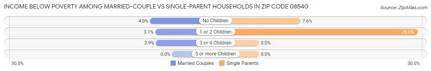 Income Below Poverty Among Married-Couple vs Single-Parent Households in Zip Code 08540