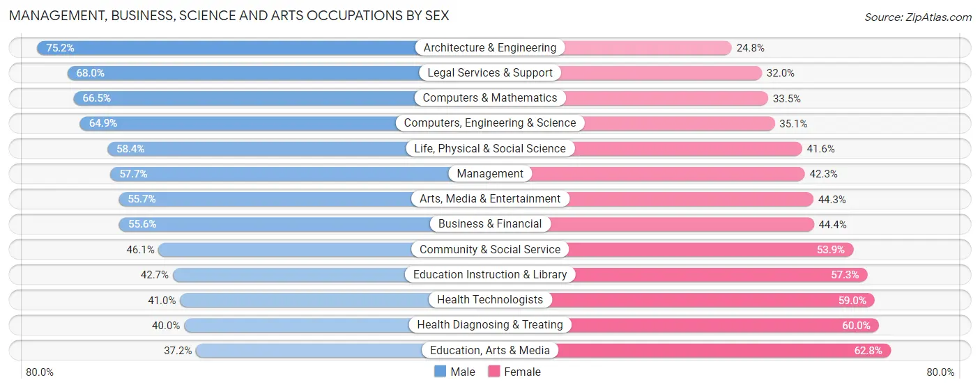 Management, Business, Science and Arts Occupations by Sex in Zip Code 08540