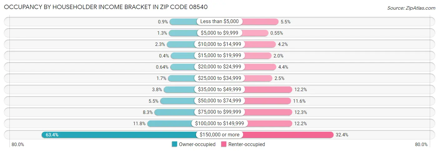 Occupancy by Householder Income Bracket in Zip Code 08540