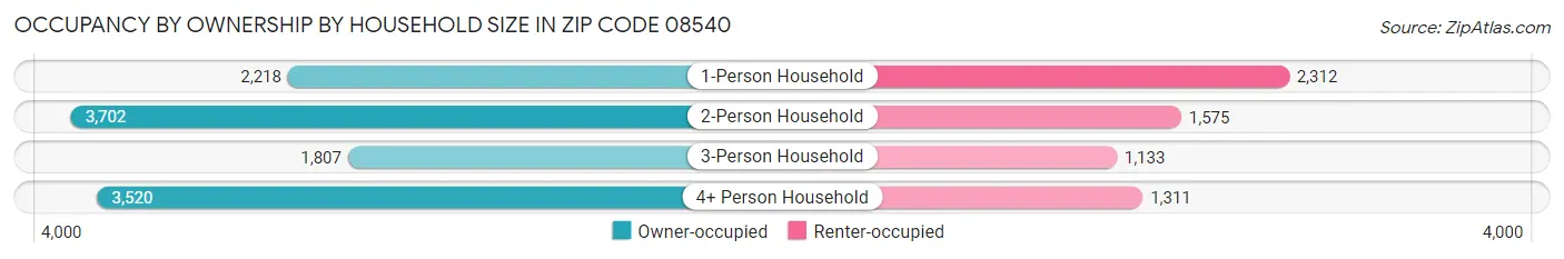 Occupancy by Ownership by Household Size in Zip Code 08540