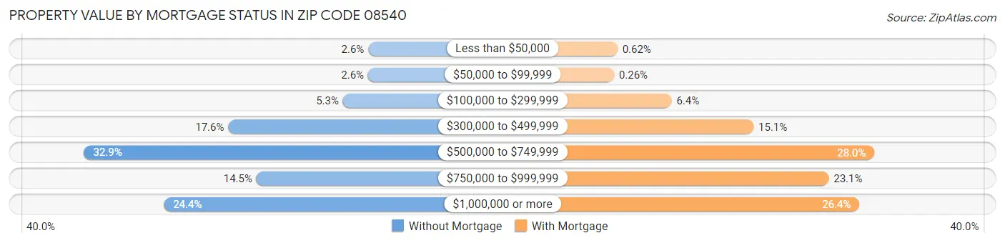 Property Value by Mortgage Status in Zip Code 08540
