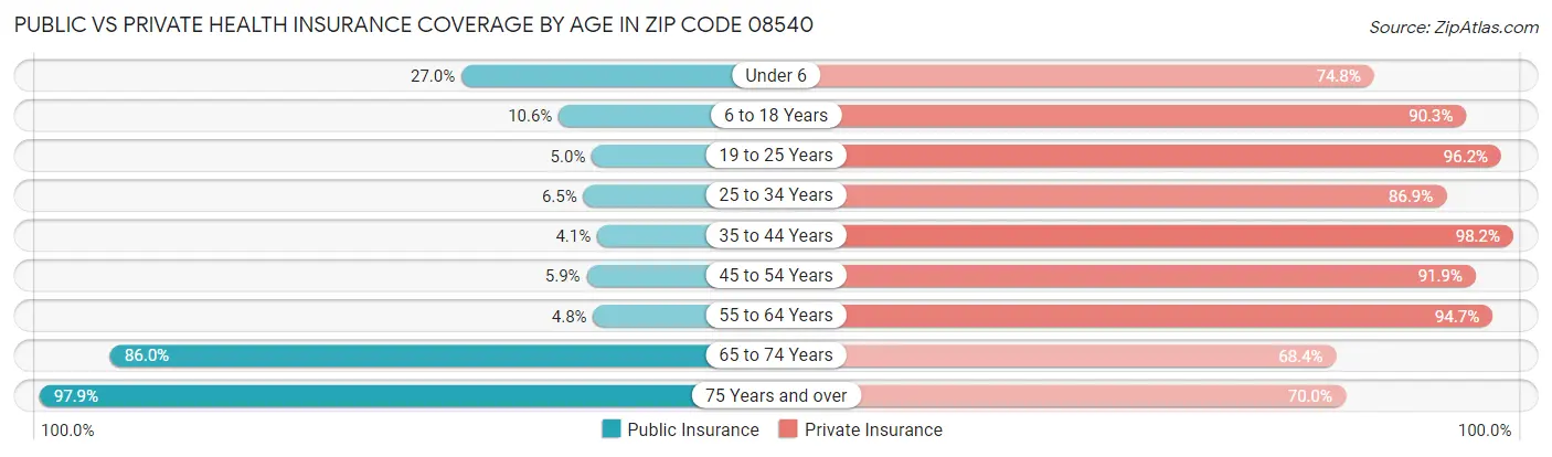 Public vs Private Health Insurance Coverage by Age in Zip Code 08540
