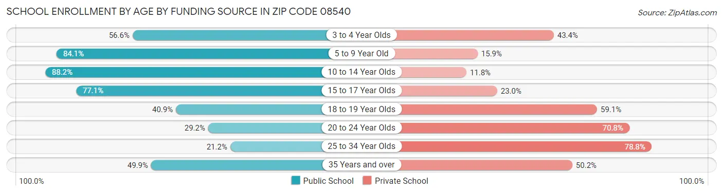 School Enrollment by Age by Funding Source in Zip Code 08540