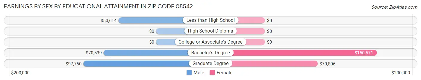 Earnings by Sex by Educational Attainment in Zip Code 08542