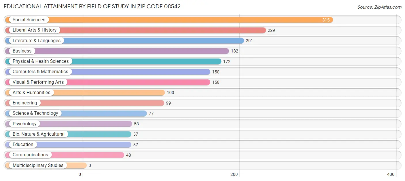Educational Attainment by Field of Study in Zip Code 08542