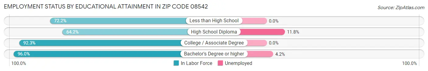 Employment Status by Educational Attainment in Zip Code 08542