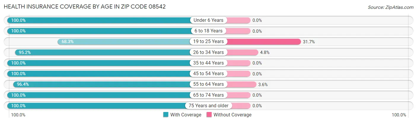 Health Insurance Coverage by Age in Zip Code 08542