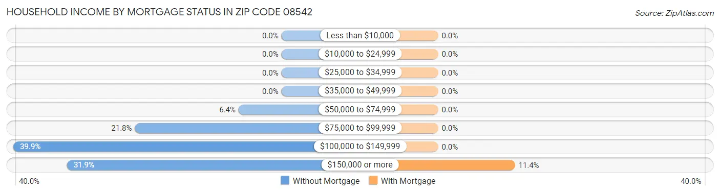 Household Income by Mortgage Status in Zip Code 08542