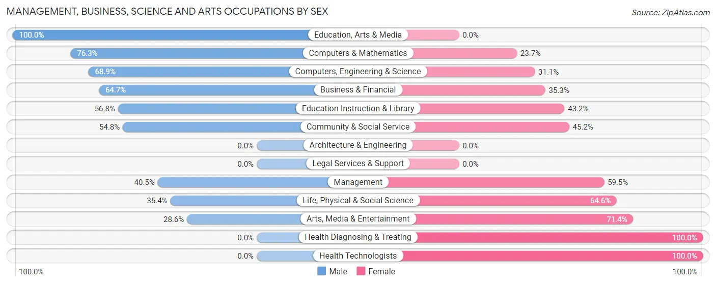 Management, Business, Science and Arts Occupations by Sex in Zip Code 08542